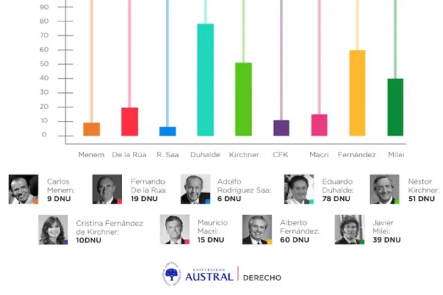 Los DNU de presidentes peronistas