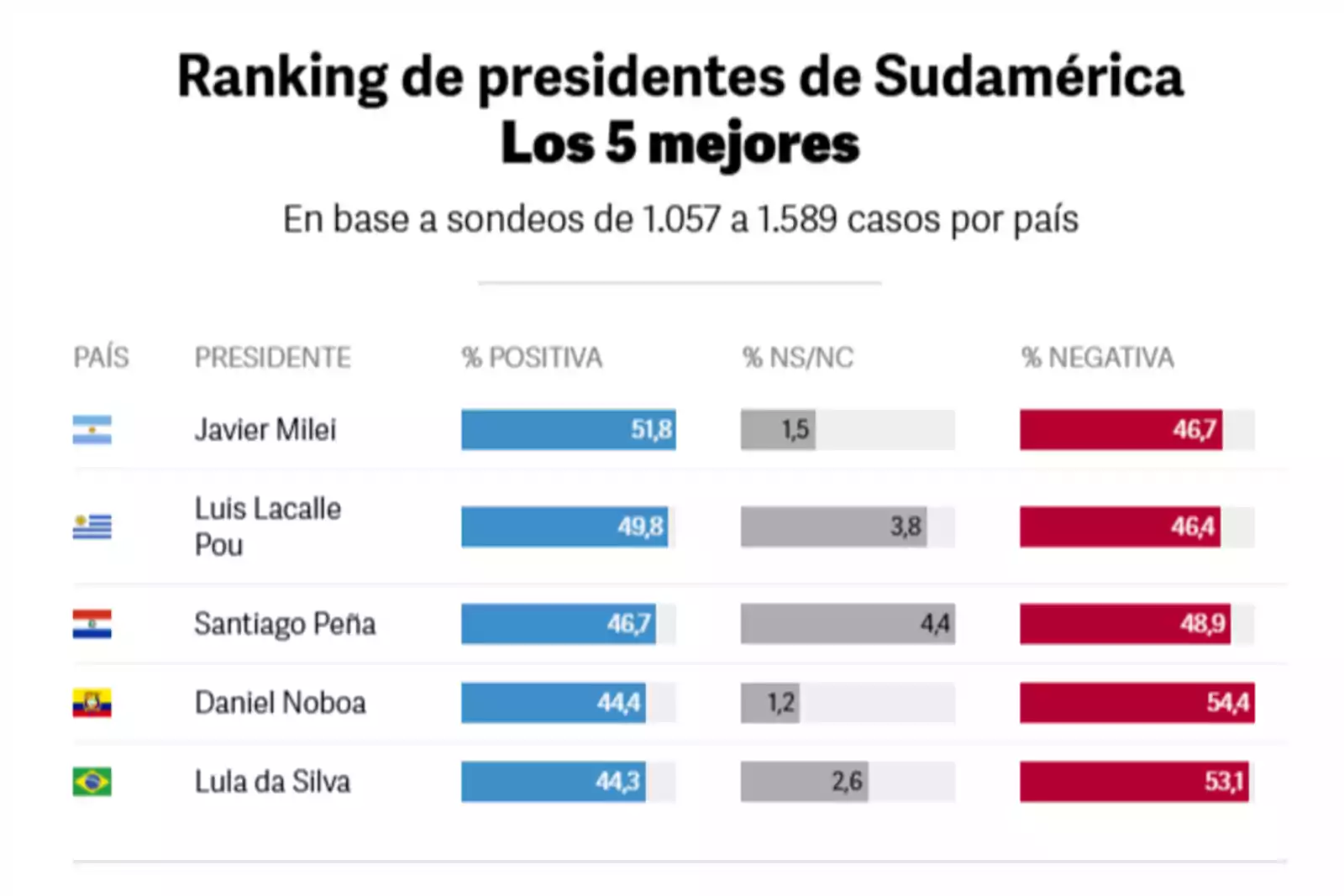 ranking mejores 5 presidentes de sudamérica